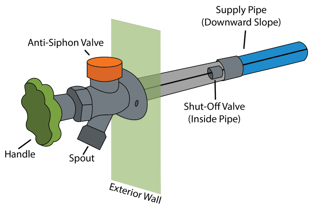 Diagram of an outdoor faucet assembly showing labeled parts: anti-siphon valve, handle, spout, and shut-off valve inside the pipe, useful for learning how to turn off water to house, plus supply pipe sloping downward, and faucet through the exterior wall.